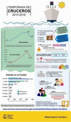 Infografía: temporada de cruceros 2015-2016 en Buenos Aires