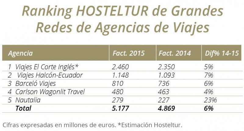 Ranking HOSTELTUR de Agencias de Viajes