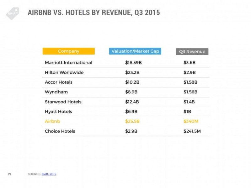 Airbnb vs. hoteles en seis gráficas