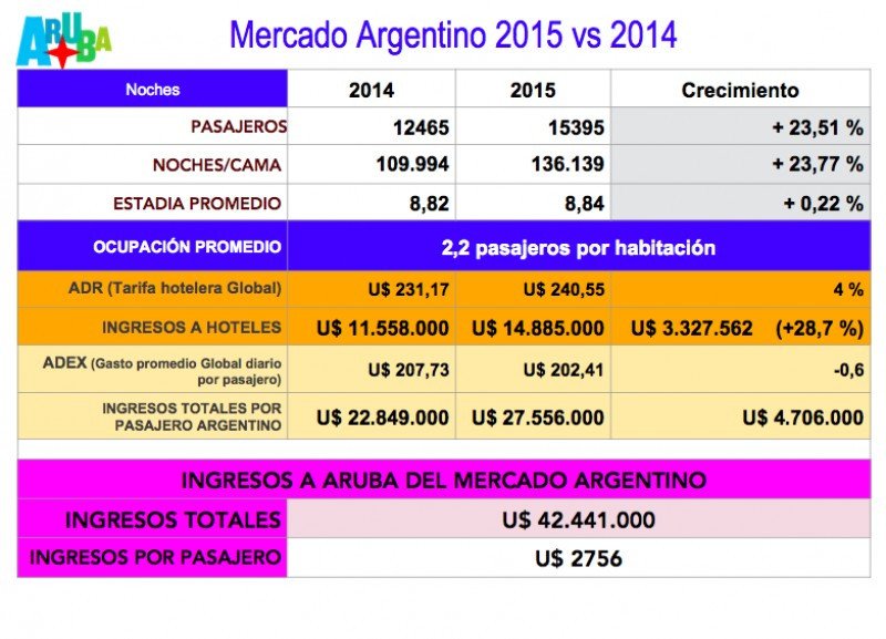 Turistas de Argentina gastaron US$ 42 millones en Aruba