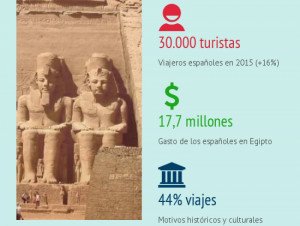 Así viajan los turistas españoles a Egipto