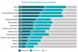 El 83% de los españoles utiliza comparadores online para planificar sus viajes