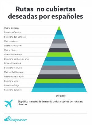 Los destinos más buscados en España a los que no hay vuelos directos 