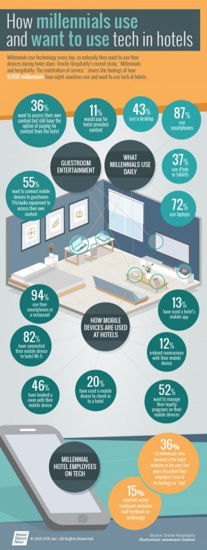 Infografía: Cómo utilizan los millennials la tecnología en los hoteles