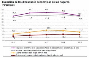Más del 40% de los españoles no se puede permitir salir de vacaciones