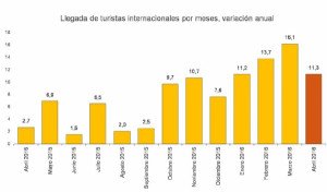 España supera los 18 millones de turistas extranjeros hasta abril