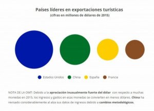 ¿Sabe el Gobierno que el turismo es la 1ª actividad exportadora en España?