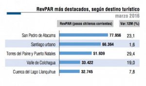 Hoteles de Chile con cifras positivas en pernoctes, RevPar y ADR
