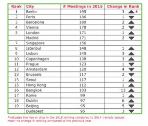Ranking ICCA 2015 sin ciudades de América en el top 20