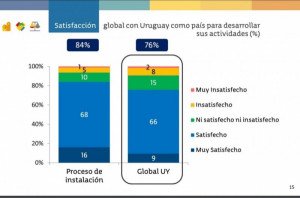 En Uruguay llega a 76% la satisfacción de empresas extranjeras con el clima de negocios