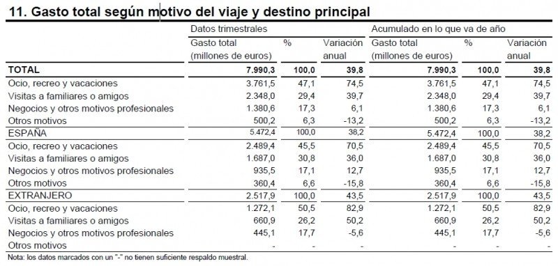 El gasto de los viajeros españoles crece un 40% en el primer trimestre