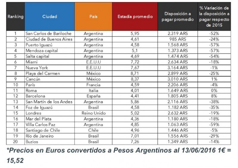 Ranking Trivago Argentina.