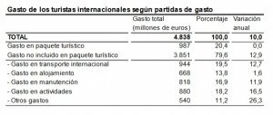 El turismo acumula un superávit de 5.753 M € hasta marzo