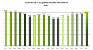 La ocupación hotelera en Benidorm se dispara en mayo