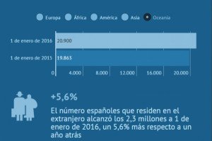 Emigrantes españoles, nueva categoría de turismo étnico