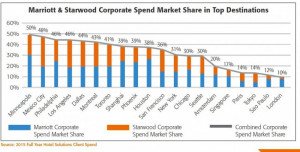 CWT cree que la fusión Marriott-Starwood afectará a los viajes corporativos