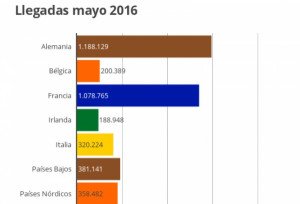 Infográfico: los mercados emisores que más suben en España