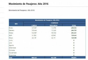Crece 5% el tráfico fluvial entre Uruguay y Argentina