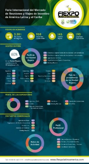 Infografía: las cifras de Fiexpo Latinoamérica 2016