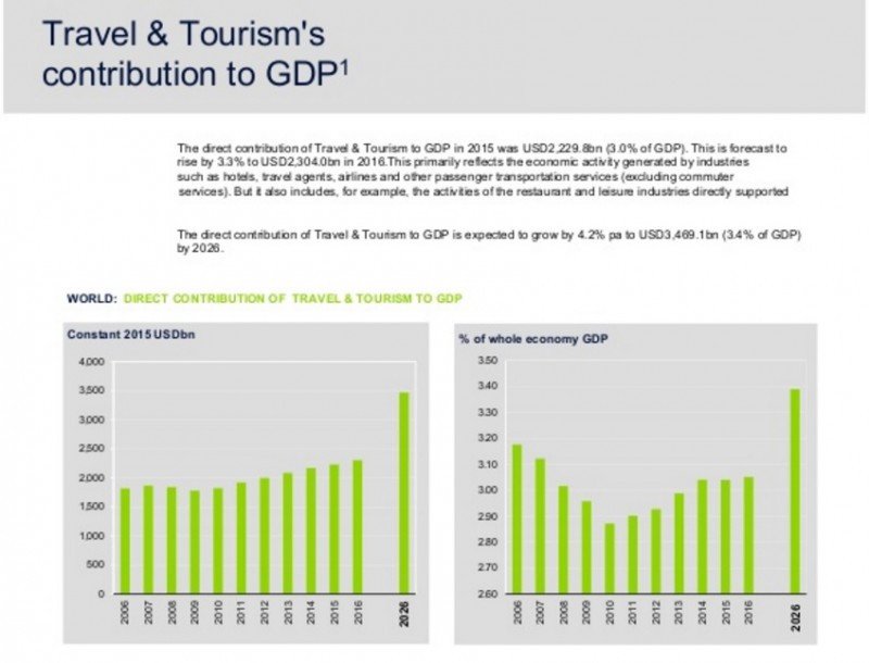 El impacto de los viajes y el turismo en la economía mundial en 2016 ...