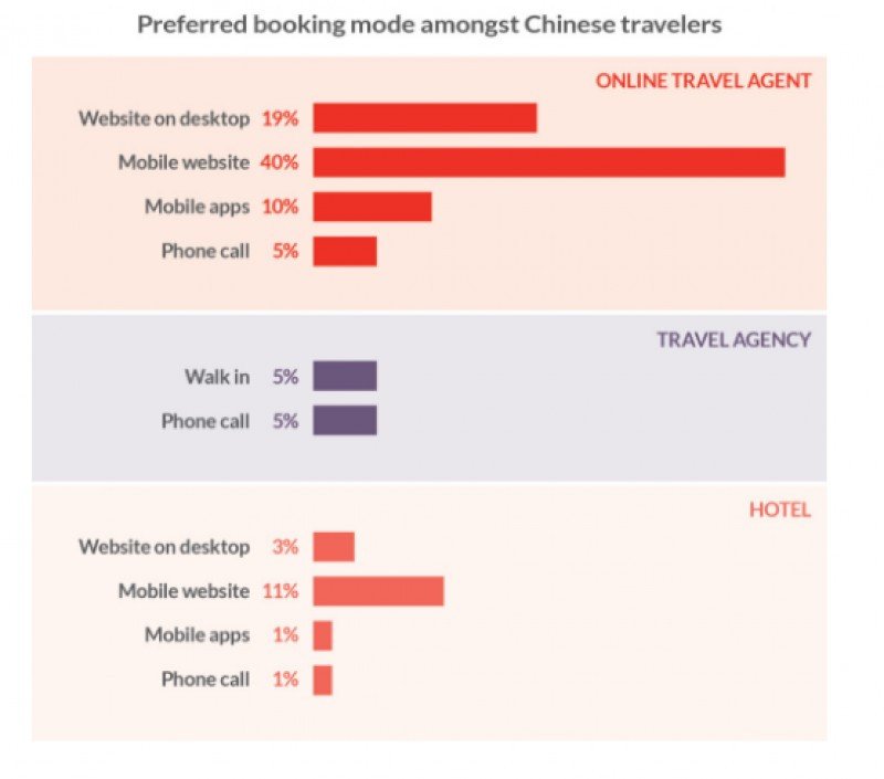 Turistas chinos compran en OTA y planean incrementar su gasto el año próximo