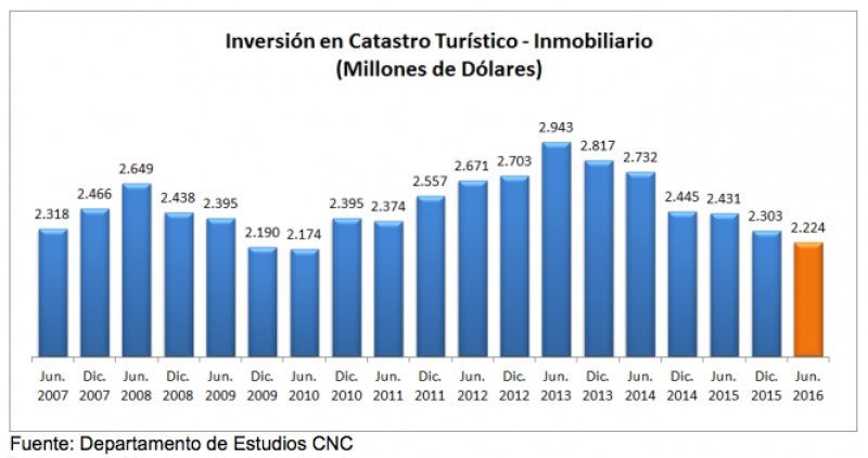 Varición de la inversión de 2007 a 2016.