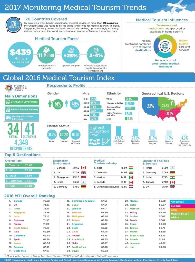 Turismo médico crecerá 25% todos los años hasta 2025   