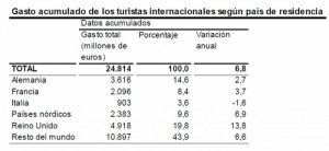 El gasto de los turistas extranjeros supera los 24.800 M € hasta mayo