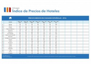 Los precios hoteleros suben un 5% en julio