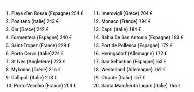 Los hoteles de playa más caros de Europa están en Ibiza