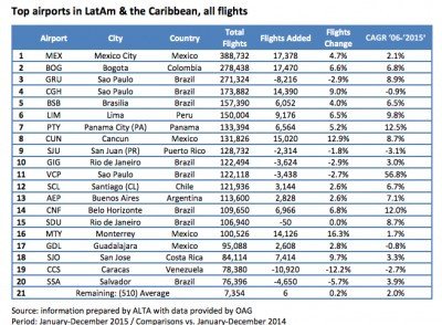 Ranking de aeropuertos por cantidad de vuelos.