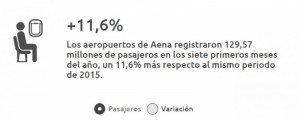 Sube un 11,6% el tráfico en los aeropuertos españoles