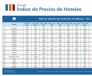 Los precios hoteleros suben un 4% en agosto