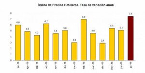 La rentabilidad hotelera aumenta un 13% en julio