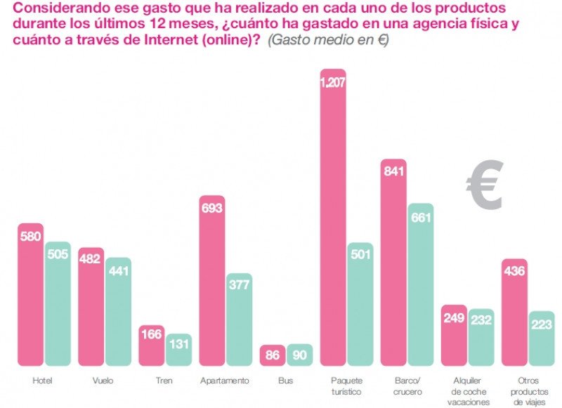 Los españoles reducen un 7% su gasto en viajes