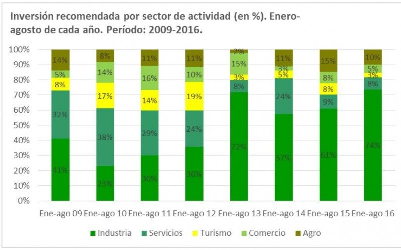 Proyectos de inversión en Uruguay. Turismo cayó al 3% del total este año. Fuente: COMAP