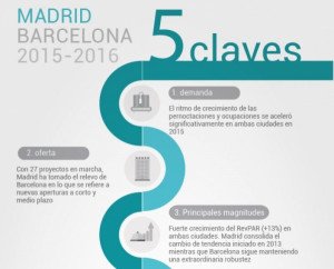 Cinco claves de los mercados hoteleros de Madrid y Barcelona
