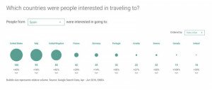 Cómo aprovechar el conocimiento del Google EMEA Travel Dashboard 