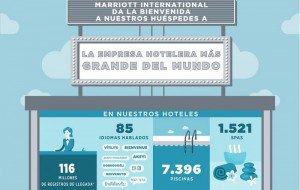 La cadena hotelera más grande del mundo revela sus cifras más curiosas