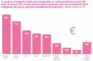 Los españoles reducen un 7% su gasto en viajes