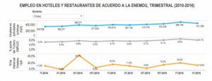 Ecuador: crece 13% el empleo en turismo en el segundo trimestre