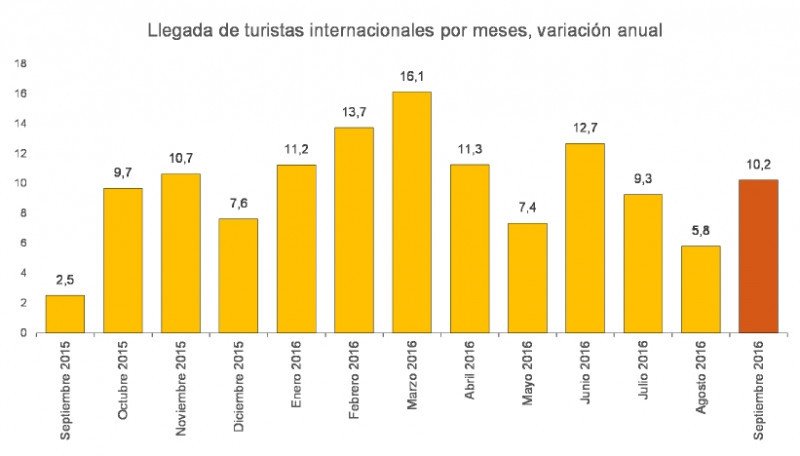 España recibió más de 60 millones de turistas extranjeros hasta septiembre
