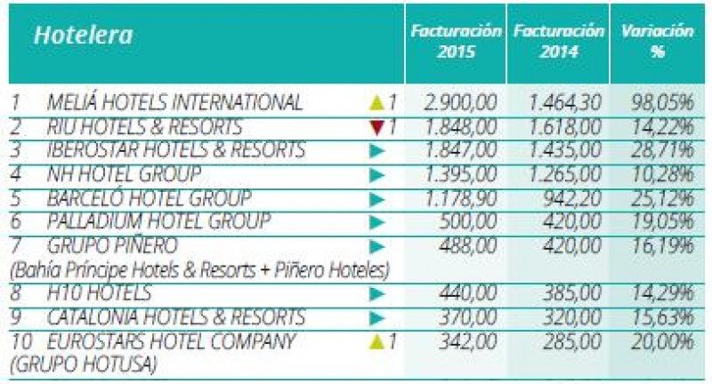 Ranking Hosteltur de cadenas hoteleras 2016 por facturación (incluye sólo las empresas que nos han facilitado los datos).
