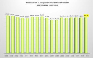 Benidorm iguala en septiembre el récord de ocupación hotelera de agosto