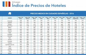El precio de los hoteles españoles baja por primera vez en 2016