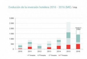 España cerrará 2016 con 1.800 M € de inversión hotelera