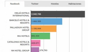 Ranking interactivo de cadenas hoteleras en Facebook y Twitter