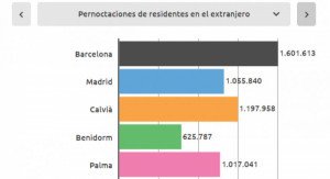 Los 20 destinos españoles que más y mejor han alargado el verano