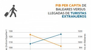 ¿Por qué cae el PIB per cápita en Baleares y Canarias si sube el turismo?