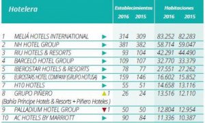 Ranking Hosteltur de cadenas hoteleras españolas